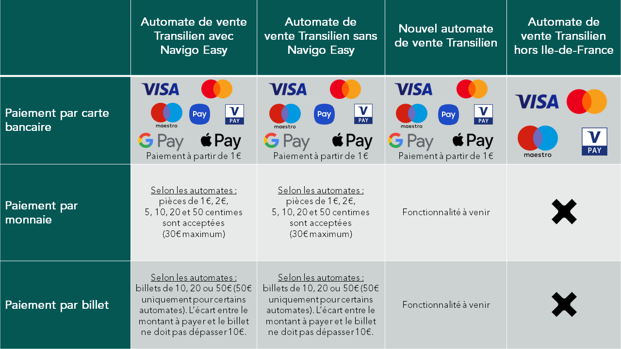 Les différents automates de vente dans vos gares